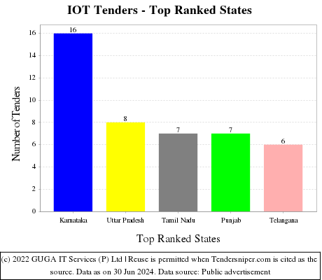 IOT Live Tenders - Top Ranked States (by Number)