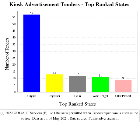 Kiosk Advertisement Live Tenders - Top Ranked States (by Number)