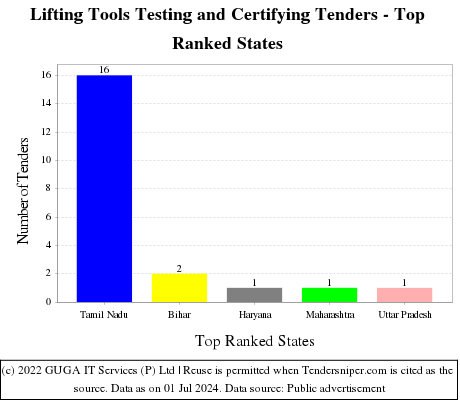 Lifting Tools Testing and Certifying Live Tenders - Top Ranked States (by Number)