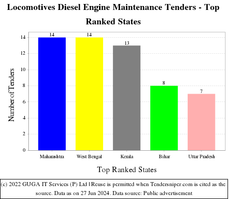Locomotives Diesel Engine Maintenance Live Tenders - Top Ranked States (by Number)