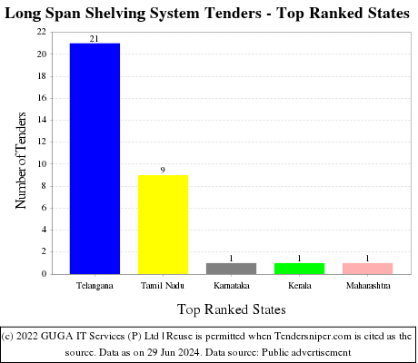 Long Span Shelving System Live Tenders - Top Ranked States (by Number)