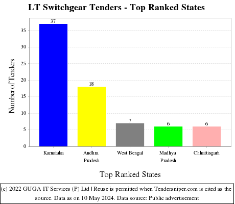 LT Switchgear Live Tenders - Top Ranked States (by Number)