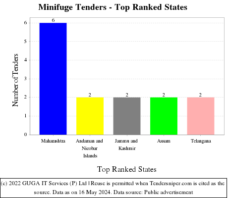 Minifuge Live Tenders - Top Ranked States (by Number)