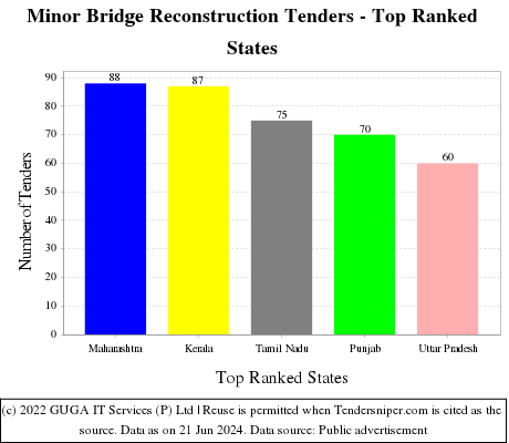 Minor Bridge Reconstruction Live Tenders - Top Ranked States (by Number)