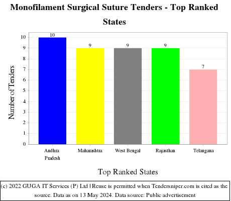 Monofilament Surgical Suture Live Tenders - Top Ranked States (by Number)
