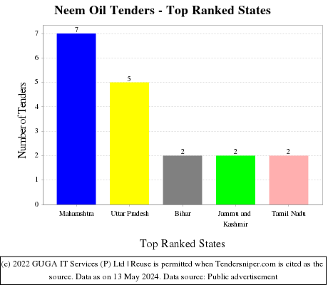 Neem Oil Live Tenders - Top Ranked States (by Number)