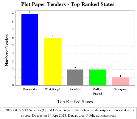 Plot Paper Live Tenders - Top Ranked States (by Number)