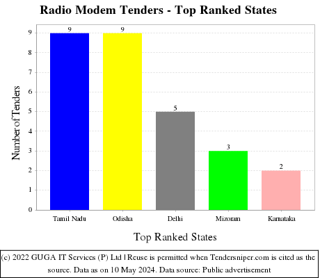 Radio Modem Live Tenders - Top Ranked States (by Number)