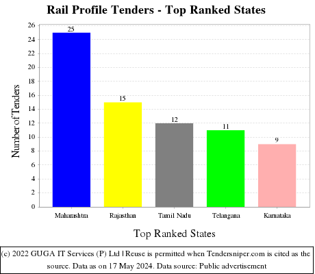 Rail Profile Live Tenders - Top Ranked States (by Number)