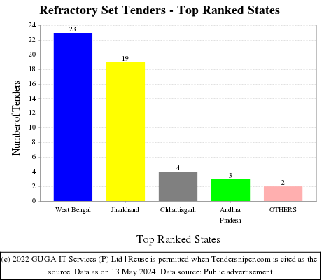 Refractory Set Live Tenders - Top Ranked States (by Number)