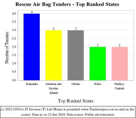Rescue Air Bag Live Tenders - Top Ranked States (by Number)