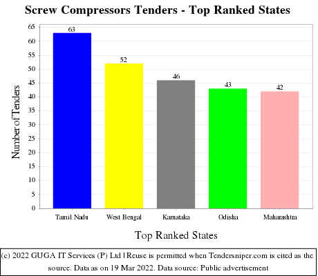 Screw Compressors Live Tenders - Top Ranked States (by Number)