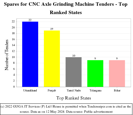 Spares for CNC Axle Grinding Machine Live Tenders - Top Ranked States (by Number)