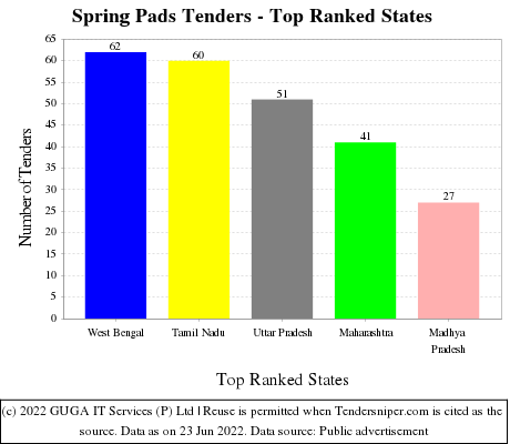 Spring Pads Live Tenders - Top Ranked States (by Number)