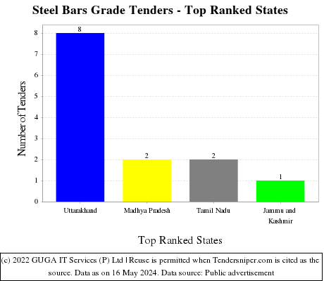 Steel Bars Grade Live Tenders - Top Ranked States (by Number)