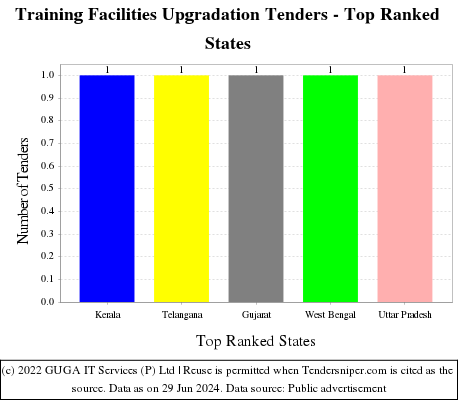 Training Facilities Upgradation Live Tenders - Top Ranked States (by Number)