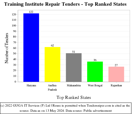 Training Institute Repair Live Tenders - Top Ranked States (by Number)