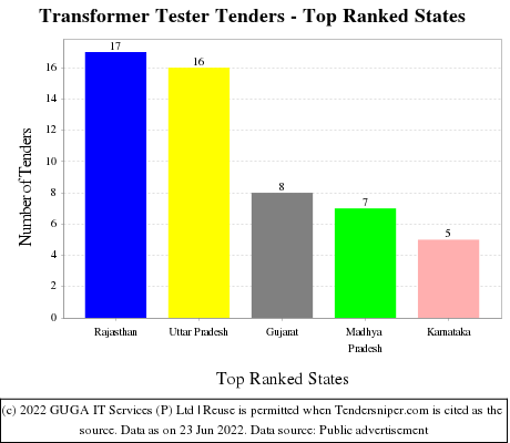 Transformer Tester Live Tenders - Top Ranked States (by Number)