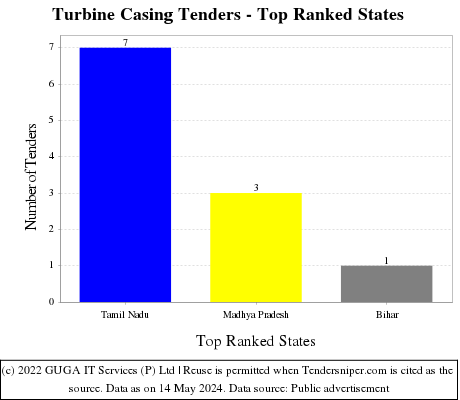 Turbine Casing Live Tenders - Top Ranked States (by Number)