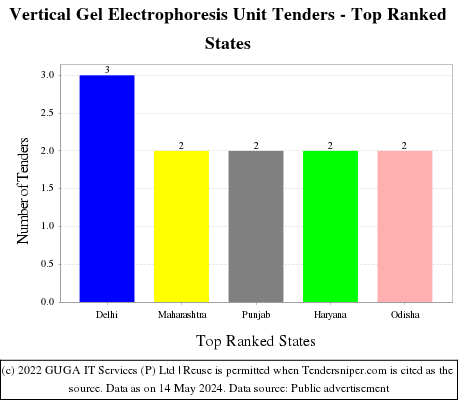 Vertical Gel Electrophoresis Unit Live Tenders - Top Ranked States (by Number)