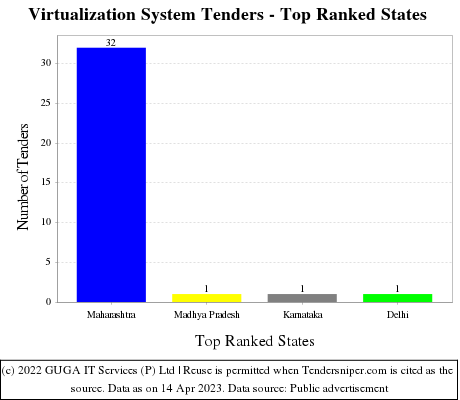 Virtualization System Live Tenders - Top Ranked States (by Number)