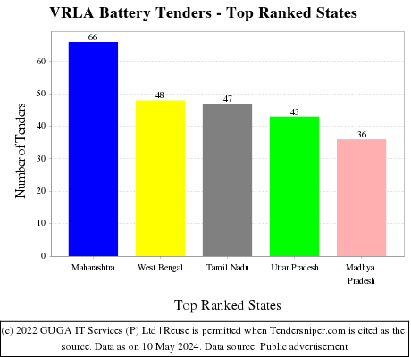 VRLA Battery Live Tenders - Top Ranked States (by Number)