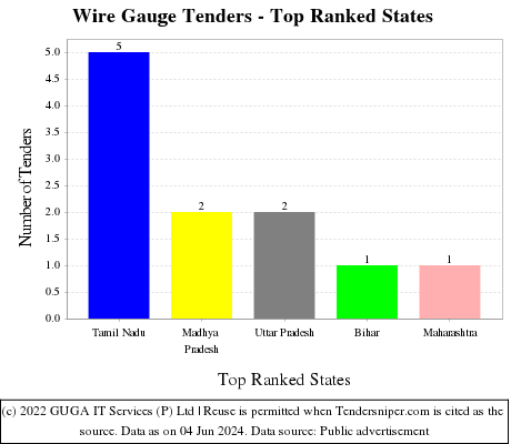 Wire Gauge Live Tenders - Top Ranked States (by Number)