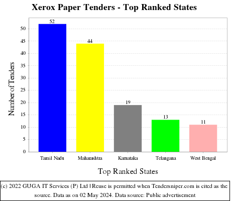Xerox Paper Live Tenders - Top Ranked States (by Number)