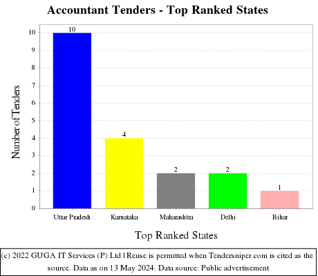 Accountant Live Tenders - Top Ranked States (by Number)