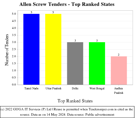 Allen Screw Live Tenders - Top Ranked States (by Number)