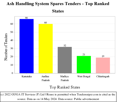 Ash Handling System Spares Live Tenders - Top Ranked States (by Number)