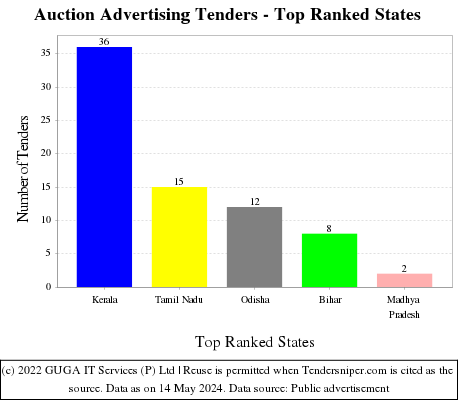 Auction Advertising Live Tenders - Top Ranked States (by Number)