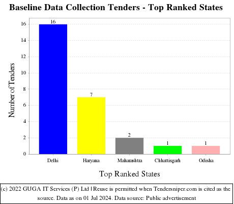Baseline Data Collection Live Tenders - Top Ranked States (by Number)