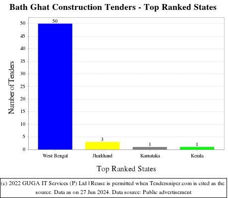 Bath Ghat Construction Live Tenders - Top Ranked States (by Number)