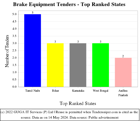 Brake Equipment Live Tenders - Top Ranked States (by Number)