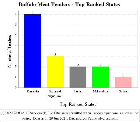 Buffalo Meat Live Tenders - Top Ranked States (by Number)