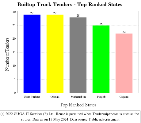 Builtup Truck Live Tenders - Top Ranked States (by Number)