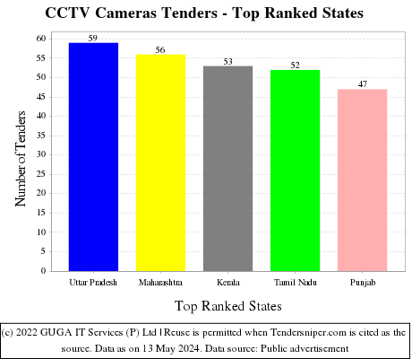 CCTV Cameras Live Tenders - Top Ranked States (by Number)