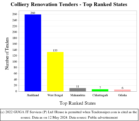 Colliery Renovation Live Tenders - Top Ranked States (by Number)