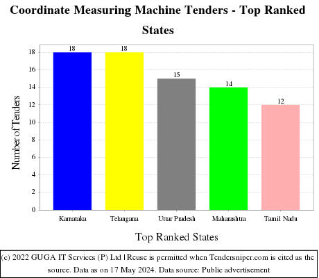 Coordinate Measuring Machine Live Tenders - Top Ranked States (by Number)