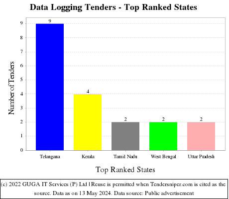 Data Logging Live Tenders - Top Ranked States (by Number)