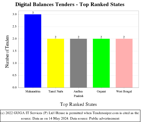 Digital Balances Live Tenders - Top Ranked States (by Number)