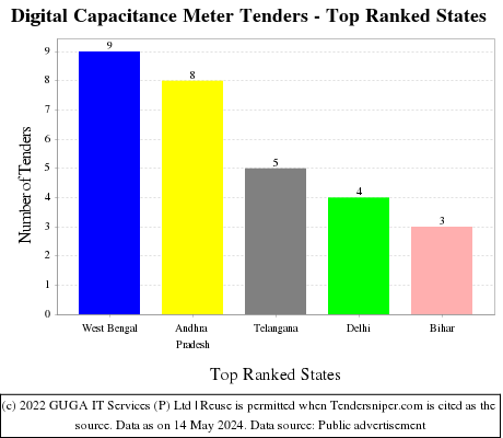 Digital Capacitance Meter Live Tenders - Top Ranked States (by Number)