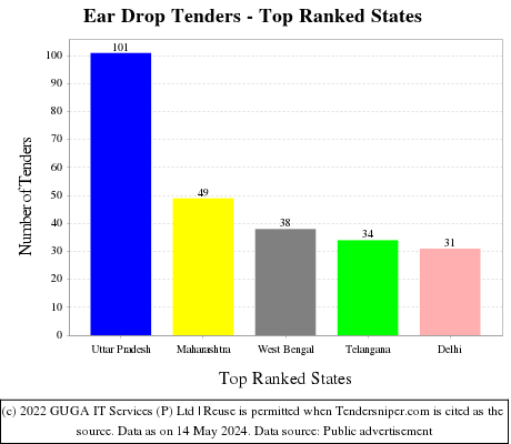 Ear Drop Live Tenders - Top Ranked States (by Number)