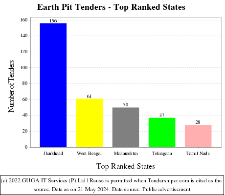 Earth Pit Live Tenders - Top Ranked States (by Number)