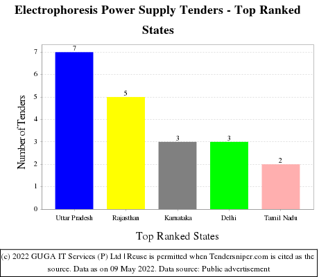 Electrophoresis Power Supply Live Tenders - Top Ranked States (by Number)
