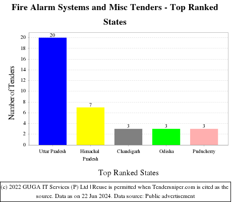 Fire Alarm Systems and Misc Live Tenders - Top Ranked States (by Number)