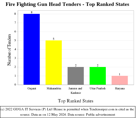 Fire Fighting Gun Head Live Tenders - Top Ranked States (by Number)