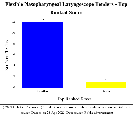 Flexible Nasopharyngeal Laryngoscope Live Tenders - Top Ranked States (by Number)