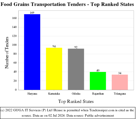 Food Grains Transportation Live Tenders - Top Ranked States (by Number)